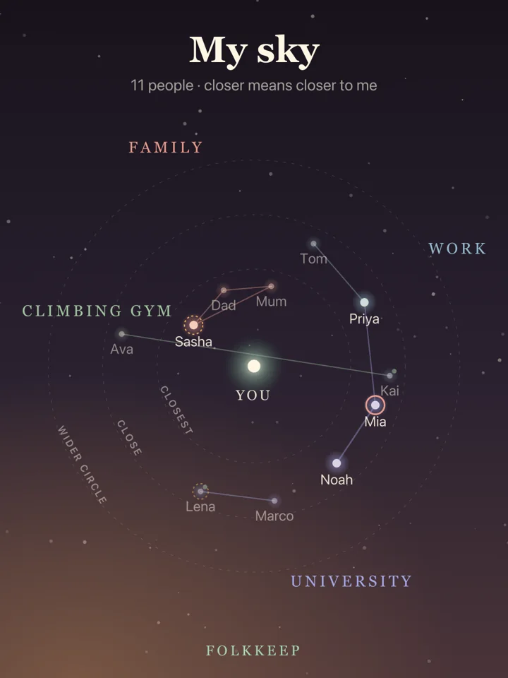 A FolkKeep sky: you at the centre, with family, friends and colleagues as stars in rings around you.